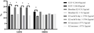 Estradiol-to-follicle ratio on human chorionic gonadotropin day is a novel predictor of gestational diabetes mellitus in women receiving fresh embryo transfer